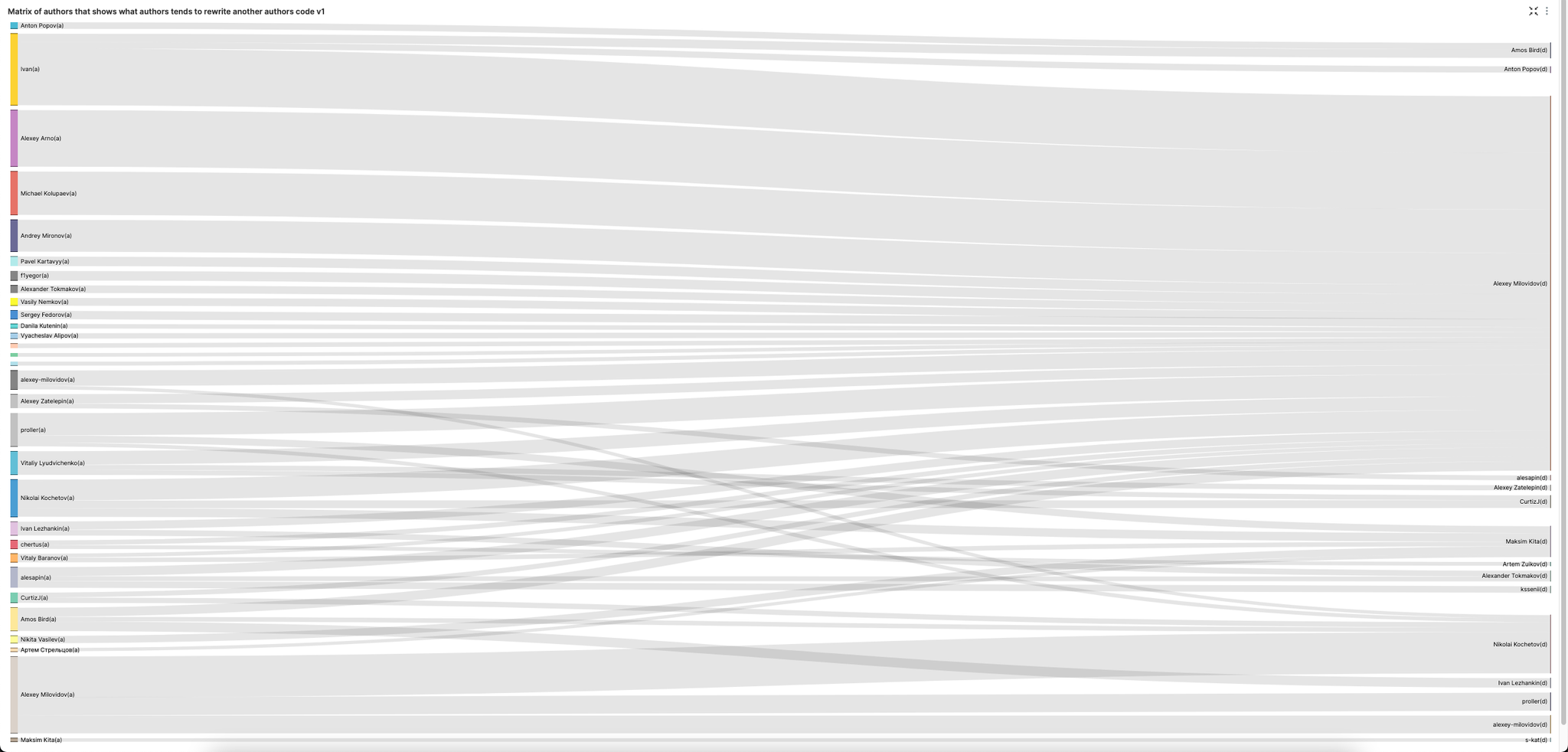 Superset authors matrix - Zoomed
