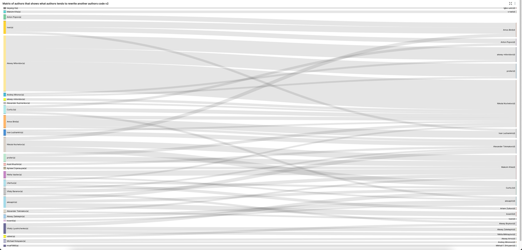 Superset authors matrix v2 - Zoomed
