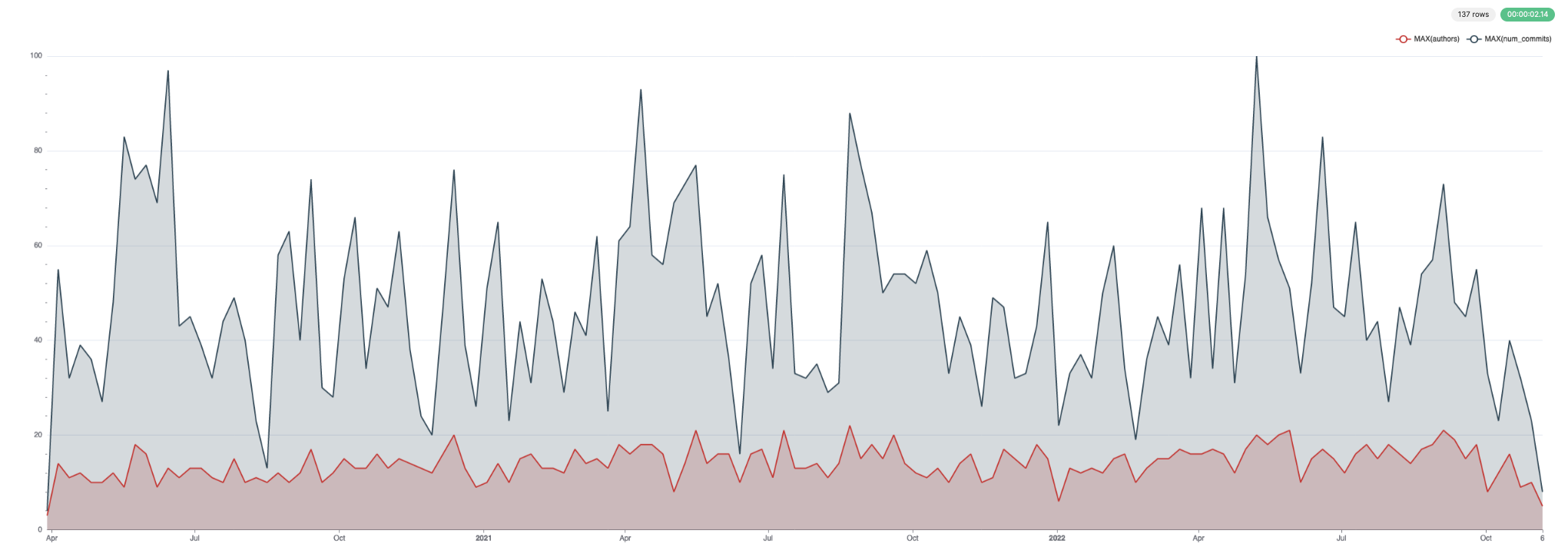For commits and authors - Zoomed